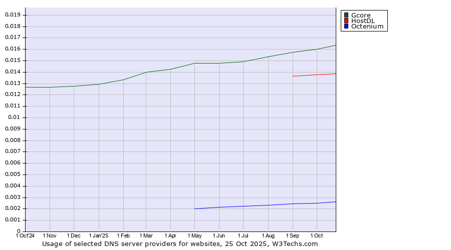 Historical trends in the usage of Gcore vs. HostDL vs. Octenium