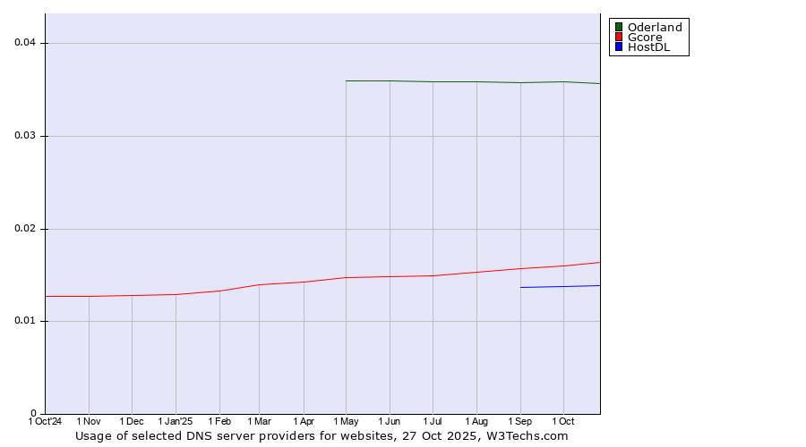 Historical trends in the usage of Oderland vs. Gcore vs. HostDL