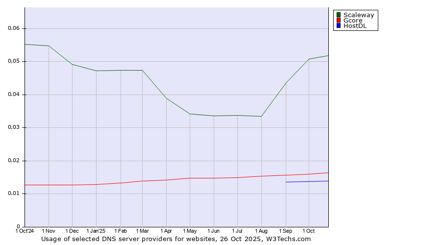 Historical trends in the usage of Scaleway vs. Gcore vs. HostDL