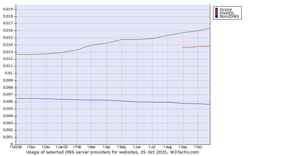 Historical trends in the usage of Gcore vs. HostDL vs. PointDNS