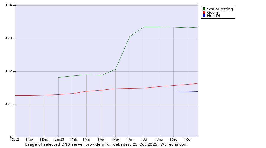 Historical trends in the usage of ScalaHosting vs. Gcore vs. HostDL