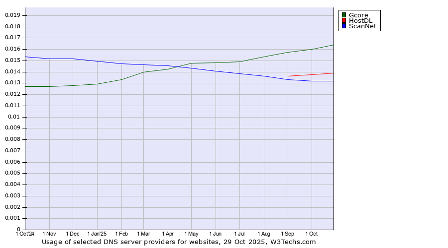Historical trends in the usage of Gcore vs. HostDL vs. ScanNet