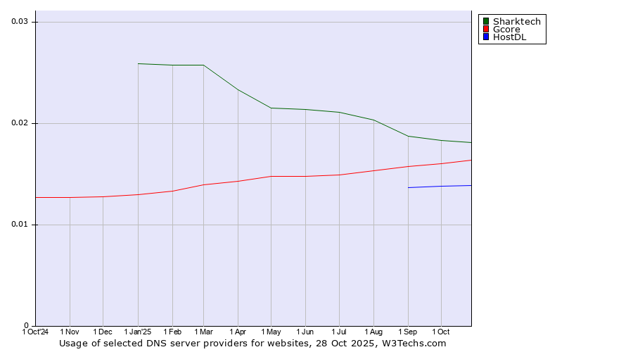 Historical trends in the usage of Sharktech vs. Gcore vs. HostDL