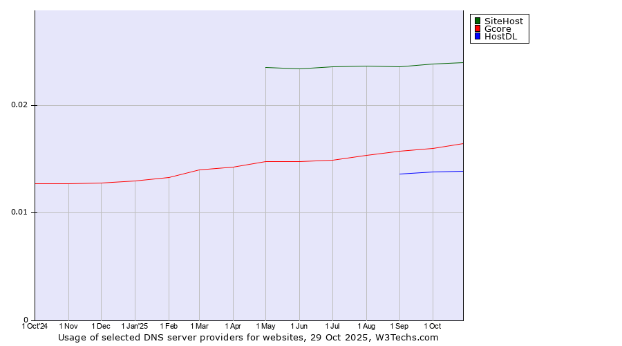 Historical trends in the usage of SiteHost vs. Gcore vs. HostDL