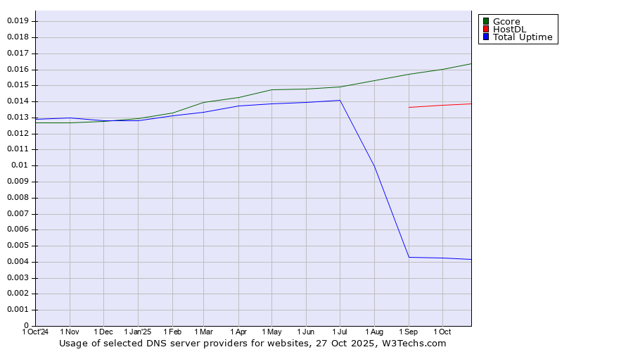 Historical trends in the usage of Gcore vs. HostDL vs. Total Uptime