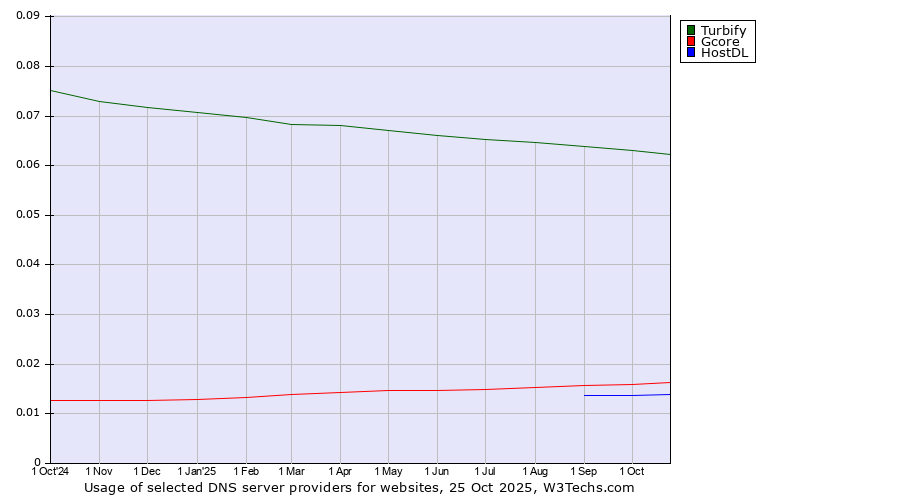 Historical trends in the usage of Turbify vs. Gcore vs. HostDL