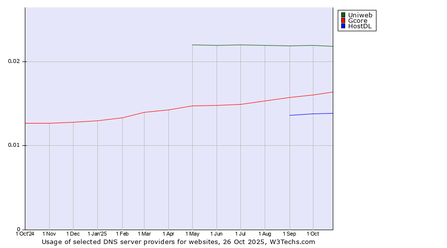 Historical trends in the usage of Uniweb vs. Gcore vs. HostDL