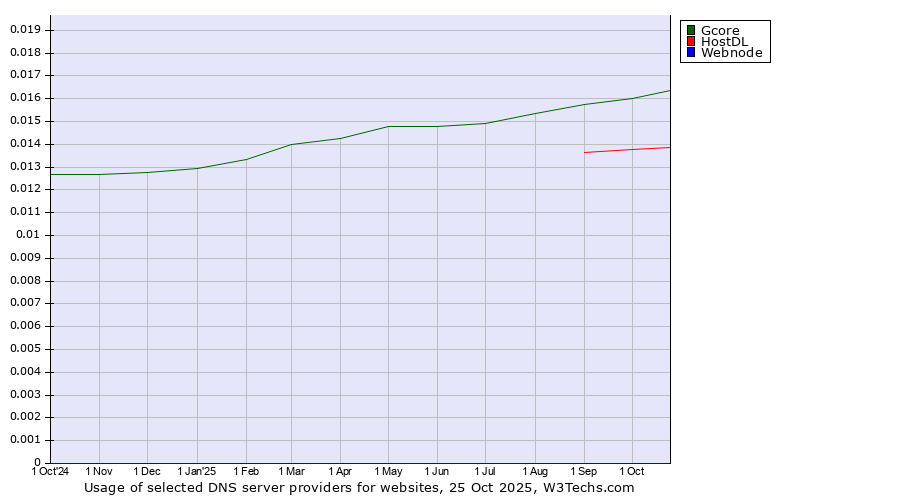 Historical trends in the usage of Gcore vs. HostDL vs. Webnode