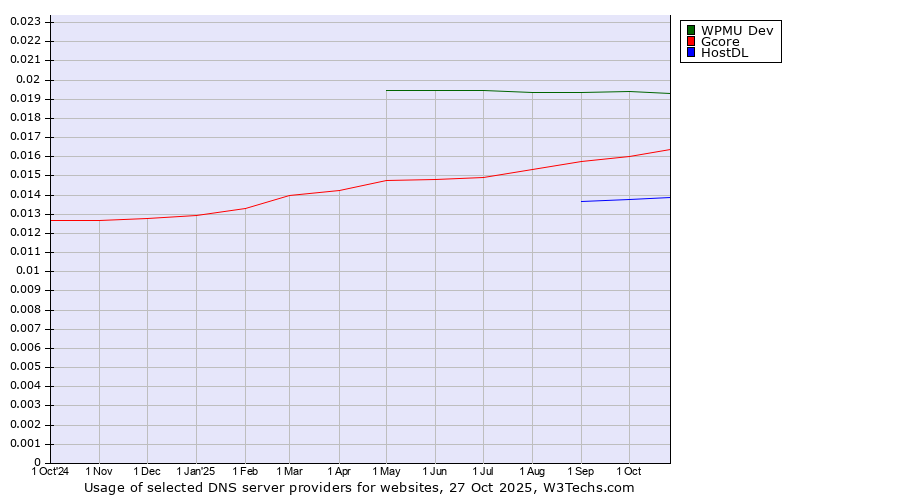 Historical trends in the usage of WPMU Dev vs. Gcore vs. HostDL