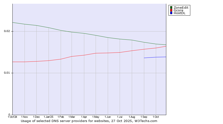 Historical trends in the usage of ZoneEdit vs. Gcore vs. HostDL