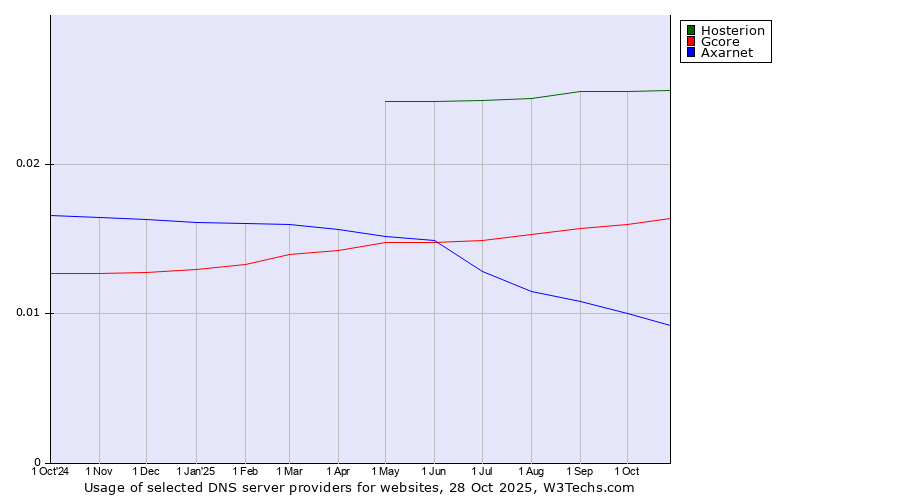 Historical trends in the usage of Hosterion vs. Gcore vs. Axarnet