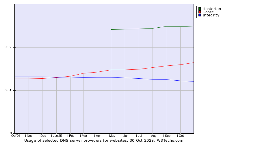 Historical trends in the usage of Hosterion vs. Gcore vs. Integrity