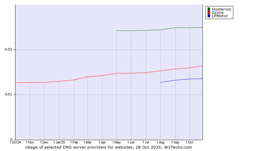 Historical trends in the usage of Hosterion vs. Gcore vs. LPMotor