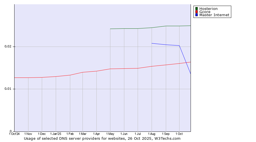 Historical trends in the usage of Hosterion vs. Master Internet vs. Gcore