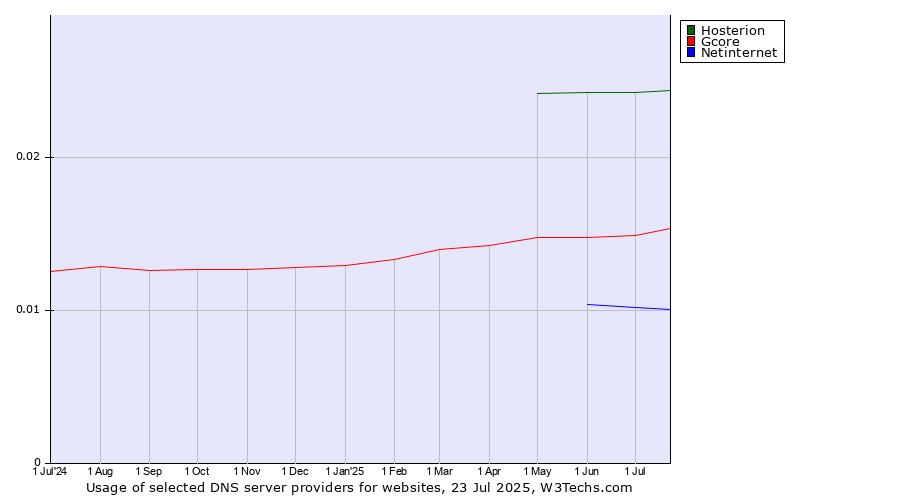 Historical trends in the usage of Hosterion vs. Gcore vs. Netinternet