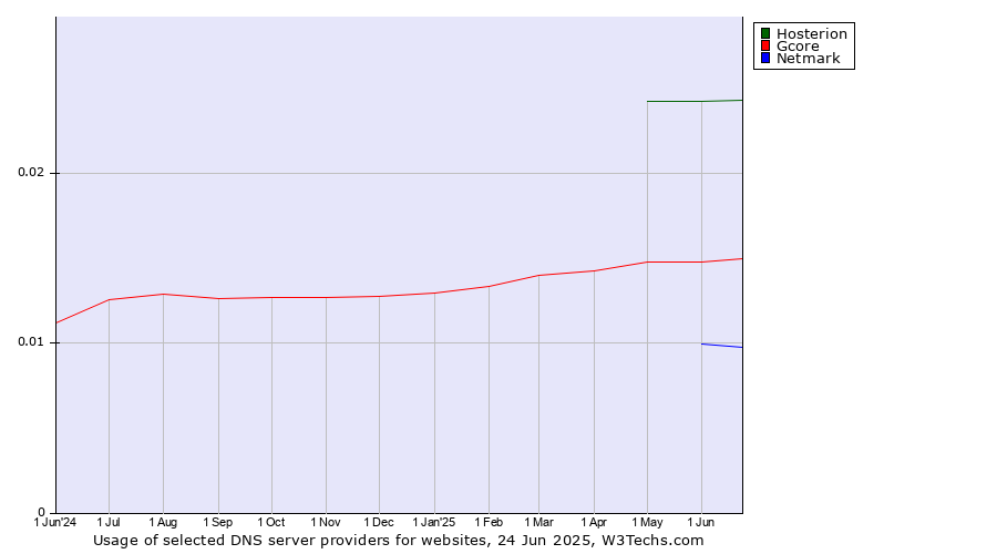 Historical trends in the usage of Hosterion vs. Gcore vs. Netmark