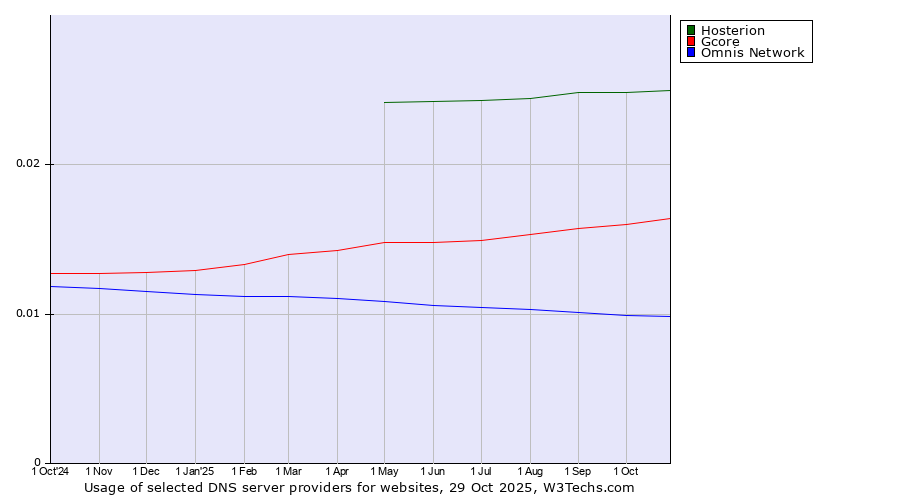 Historical trends in the usage of Hosterion vs. Gcore vs. Omnis Network