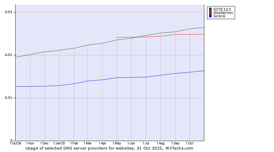 Historical trends in the usage of SITE123 vs. Hosterion vs. Gcore