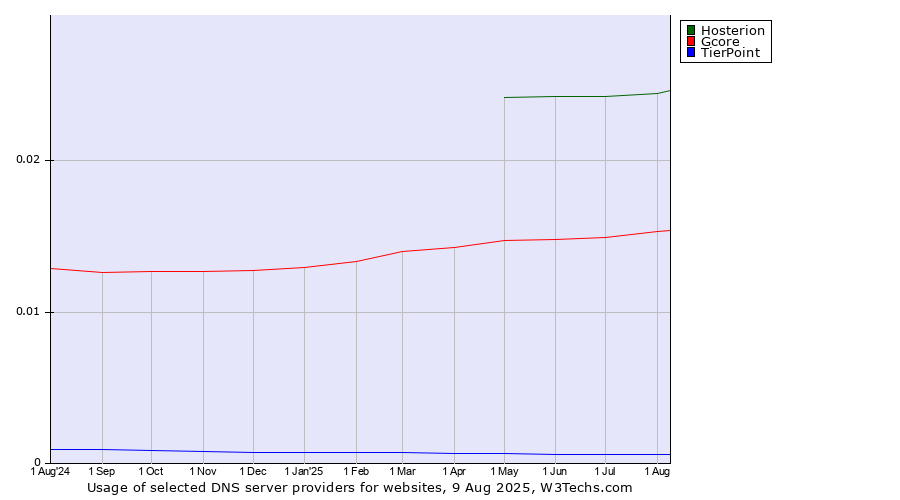 Historical trends in the usage of Hosterion vs. Gcore vs. TierPoint