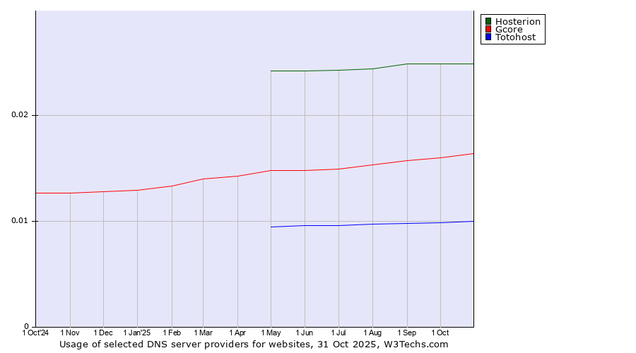 Historical trends in the usage of Hosterion vs. Gcore vs. Totohost