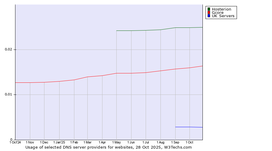 Historical trends in the usage of Hosterion vs. Gcore vs. UK Servers