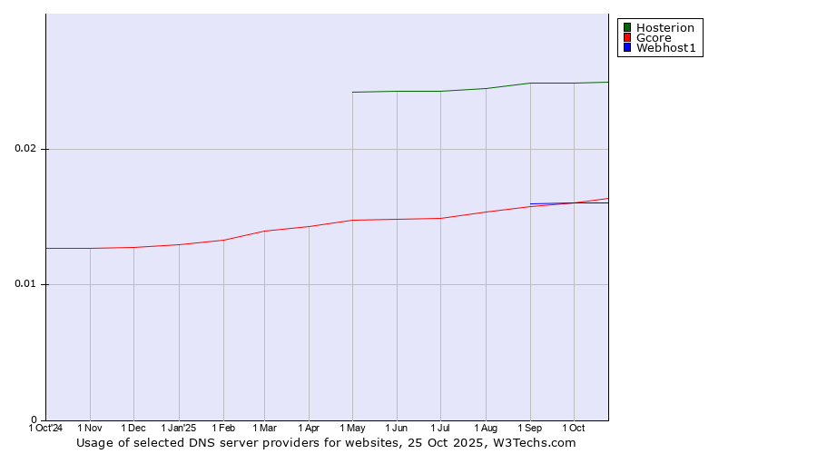 Historical trends in the usage of Hosterion vs. Webhost1 vs. Gcore