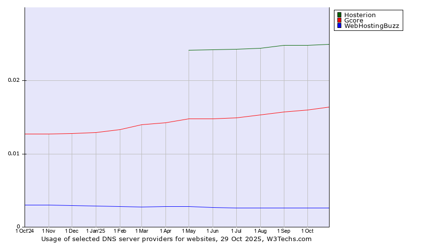 Historical trends in the usage of Hosterion vs. Gcore vs. WebHostingBuzz