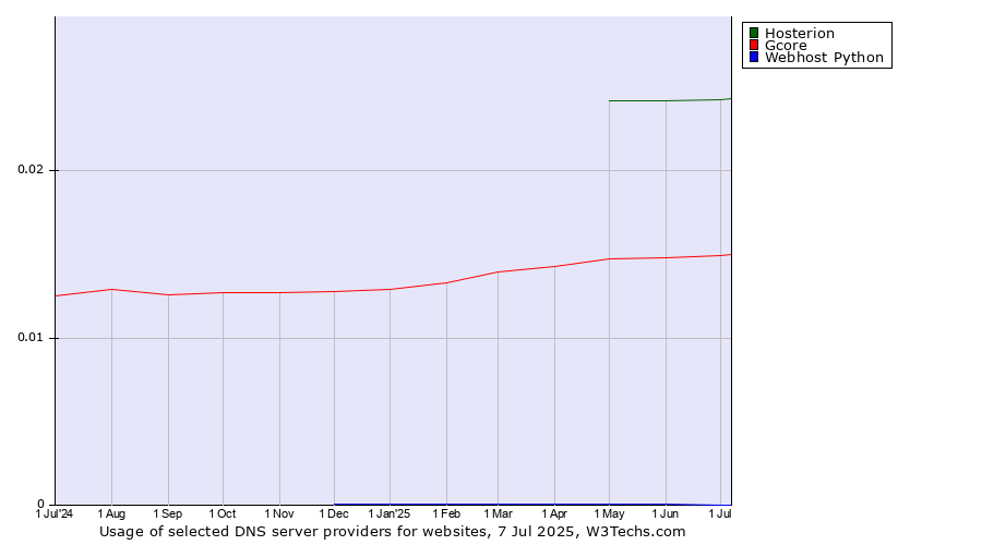Historical trends in the usage of Hosterion vs. Gcore vs. Webhost Python