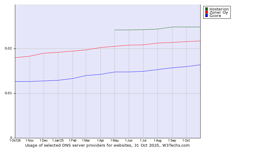 Historical trends in the usage of Hosterion vs. Zoner Oy vs. Gcore