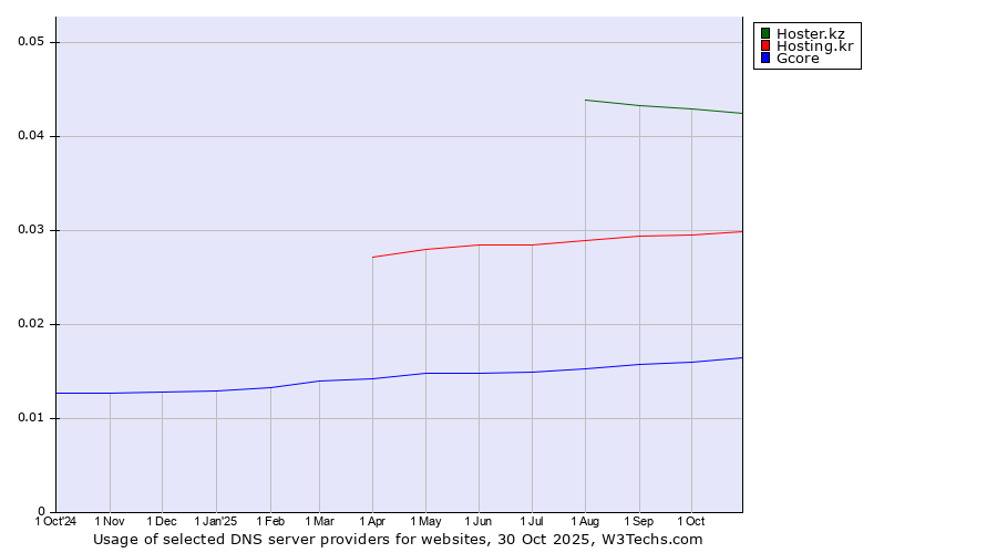 Historical trends in the usage of Hoster.kz vs. Hosting.kr vs. Gcore