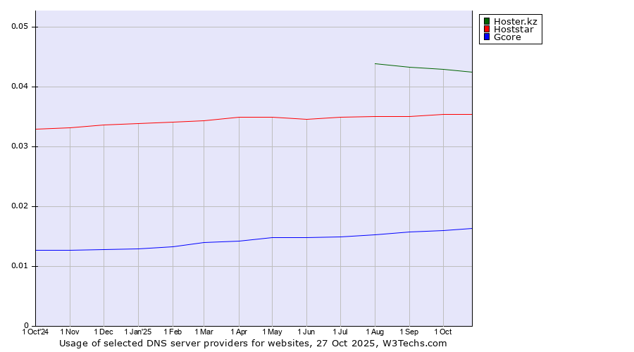 Historical trends in the usage of Hoster.kz vs. Hoststar vs. Gcore