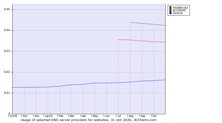 Historical trends in the usage of Hoster.kz vs. ICDSoft vs. Gcore
