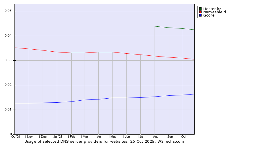 Historical trends in the usage of Hoster.kz vs. Nameshield vs. Gcore
