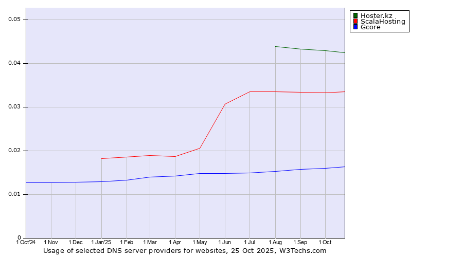 Historical trends in the usage of Hoster.kz vs. ScalaHosting vs. Gcore