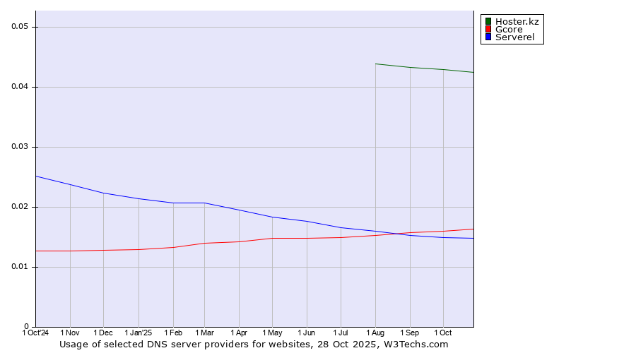 Historical trends in the usage of Hoster.kz vs. Gcore vs. Serverel