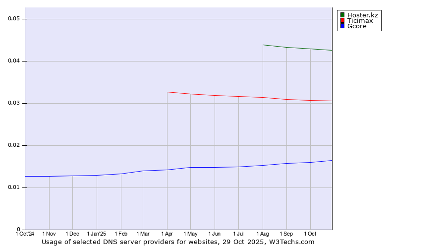 Historical trends in the usage of Hoster.kz vs. Ticimax vs. Gcore