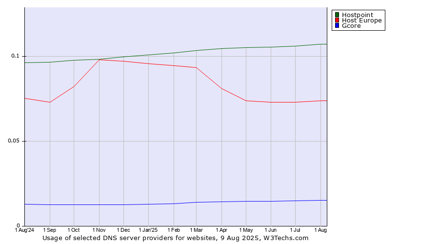 Historical trends in the usage of Hostpoint vs. Host Europe vs. Gcore
