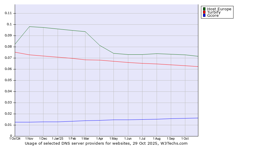 Historical trends in the usage of Host Europe vs. Turbify vs. Gcore