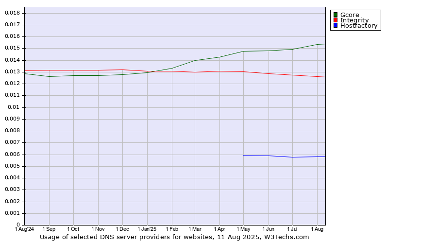 Historical trends in the usage of Gcore vs. Integrity vs. Hostfactory
