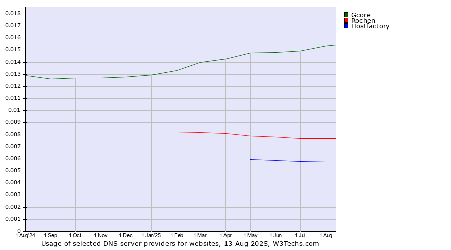 Historical trends in the usage of Gcore vs. Rochen vs. Hostfactory