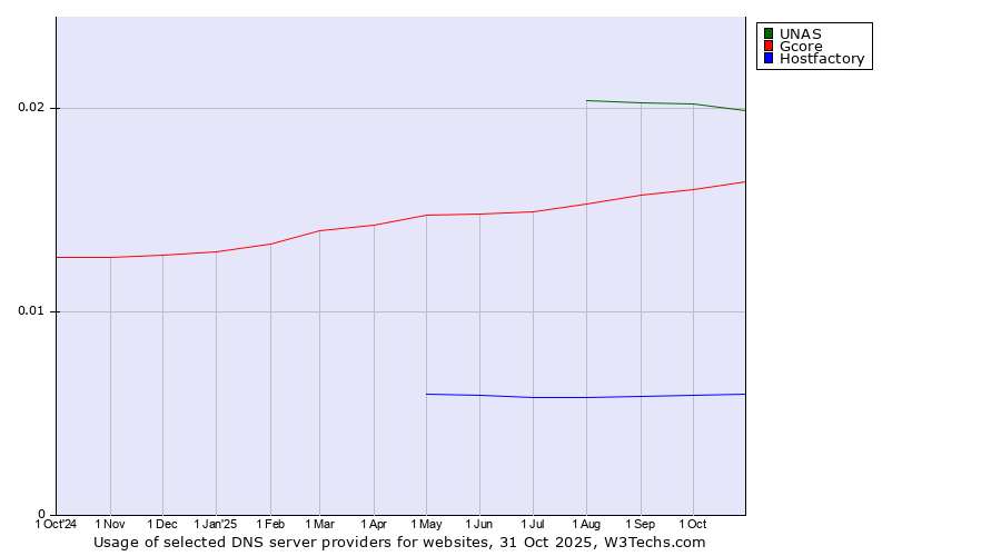 Historical trends in the usage of UNAS vs. Gcore vs. Hostfactory