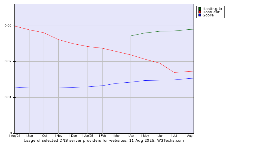 Historical trends in the usage of Hosting.kr vs. HostFeat vs. Gcore