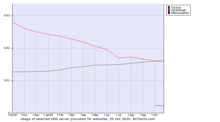 Historical trends in the usage of HostFeat vs. Gcore vs. Maxcluster