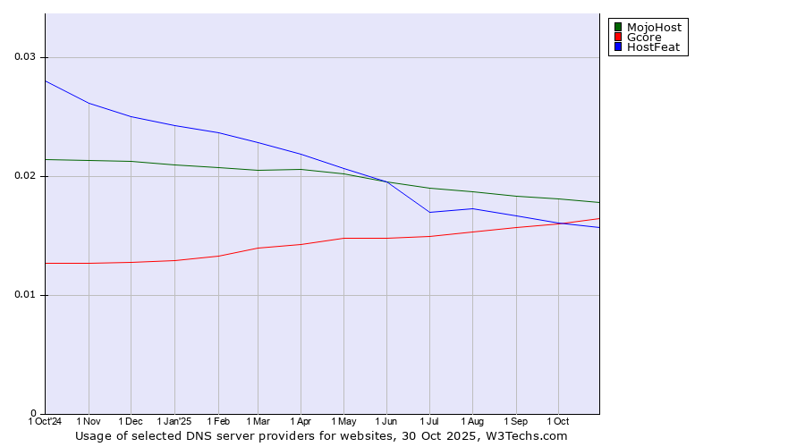 Historical trends in the usage of MojoHost vs. Gcore vs. HostFeat