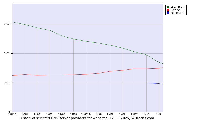 Historical trends in the usage of HostFeat vs. Gcore vs. Netmark