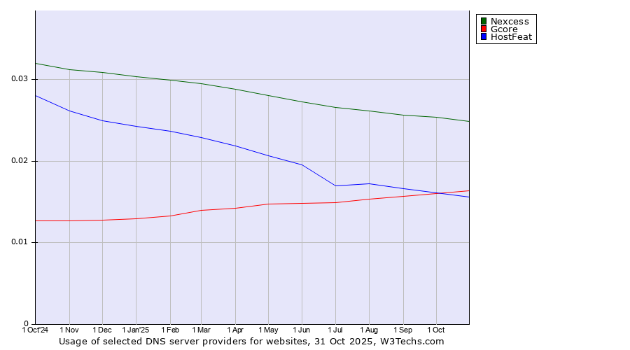 Historical trends in the usage of Nexcess vs. Gcore vs. HostFeat