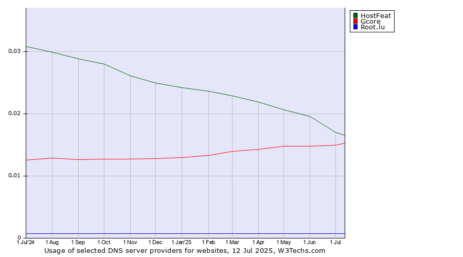 Historical trends in the usage of HostFeat vs. Gcore vs. Root.lu