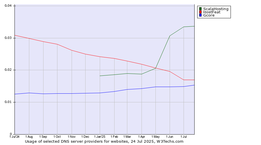 Historical trends in the usage of ScalaHosting vs. HostFeat vs. Gcore