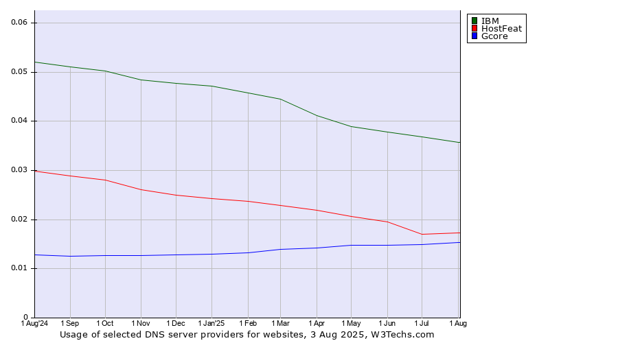 Historical trends in the usage of IBM vs. HostFeat vs. Gcore
