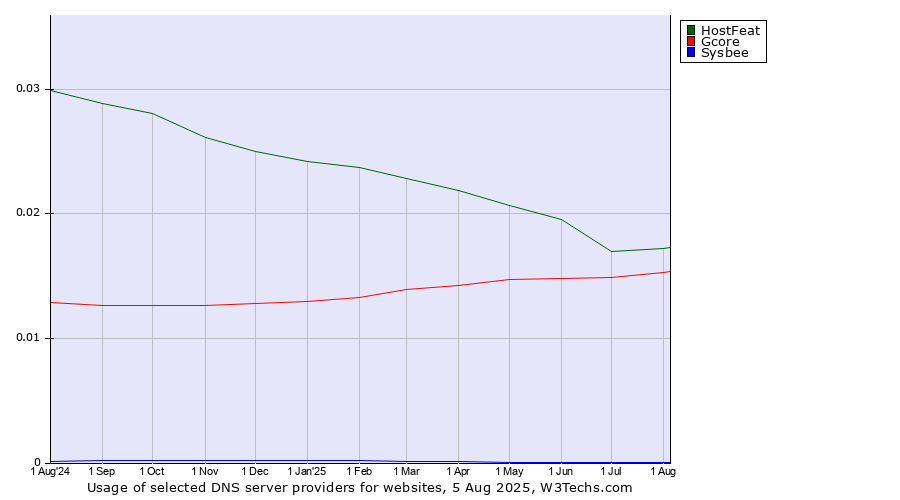Historical trends in the usage of HostFeat vs. Gcore vs. Sysbee
